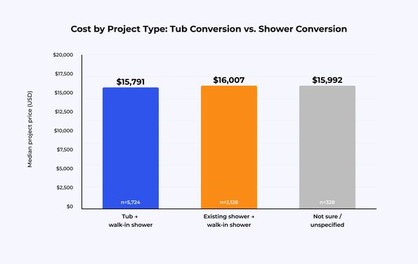 walk-in-shower cost by property type