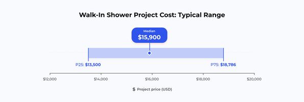 walk-in shower cost range